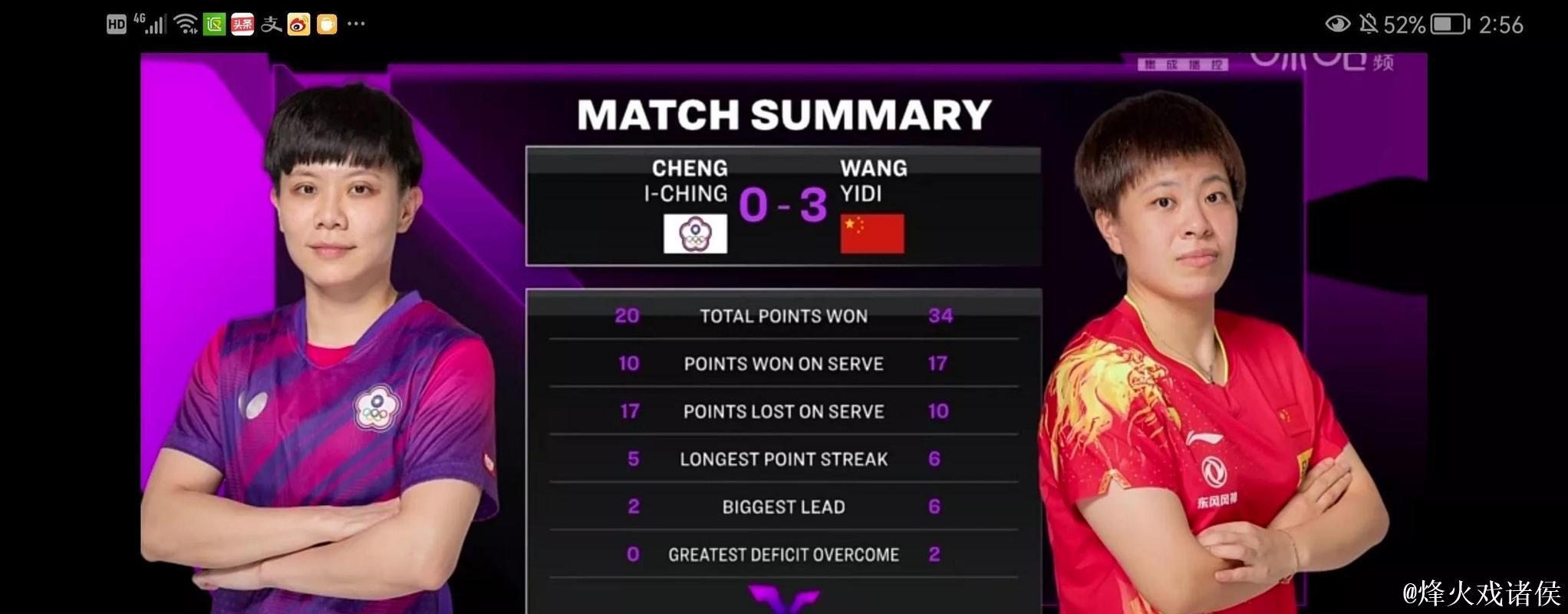 WTT多哈冠军赛：王艺迪3-0击败郑怡静挺进16强